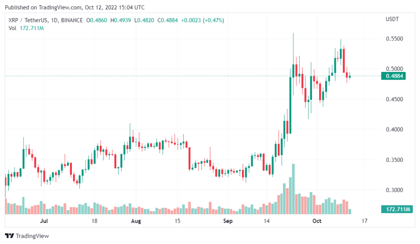 Expert Suggests Ripple Expansion In Europe Might Lead To A Price Rally