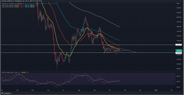 以太坊看跌压力可以将 ETH 拖回 1,000 美元的水平