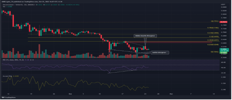 Decentraland (MANA) Seen Getting Pulled Downstream In Next 7 Days – Here’s Why