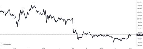 Bitcoin Price Chart