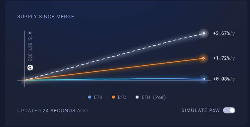 Report Shows Ethereum Supply Tanks By 5,500 ETH, What Does It Mean?