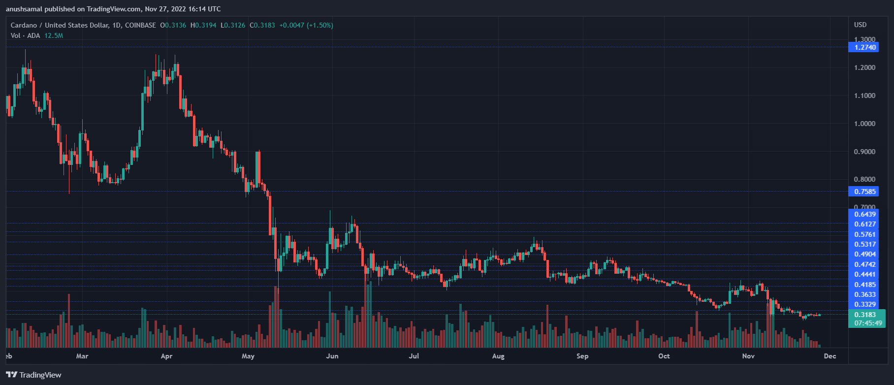 Cardano Price