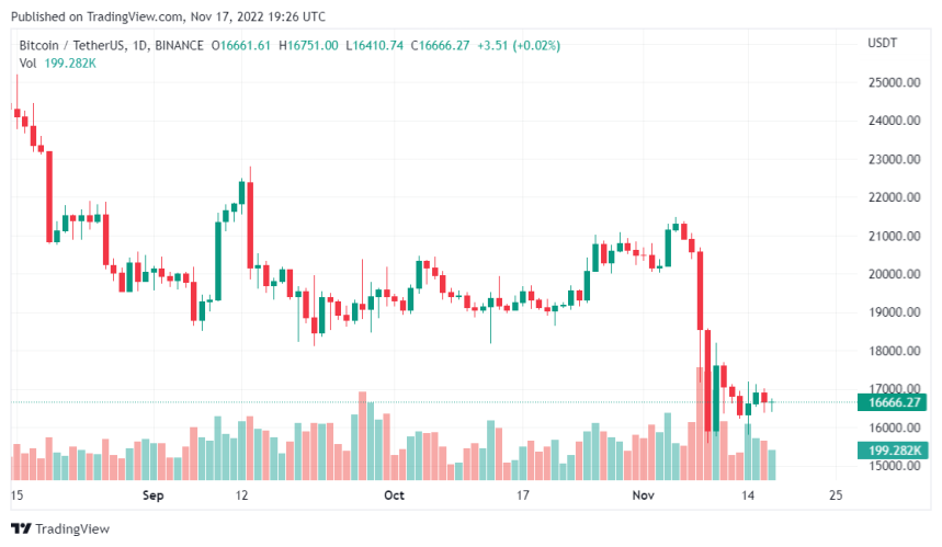 Bitcoin Long-Term Holders Face Major Financial Stress