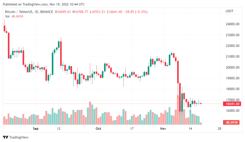 Crypto Exchanges Record Massive Outflow Of Bitcoin, What Does This Indicate?