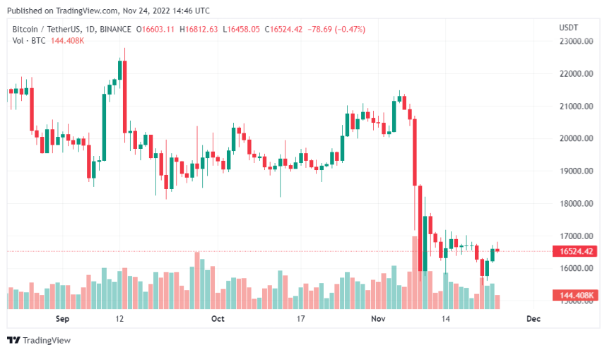 Survey Suggests Institutional Investors Still Interested In Crypto