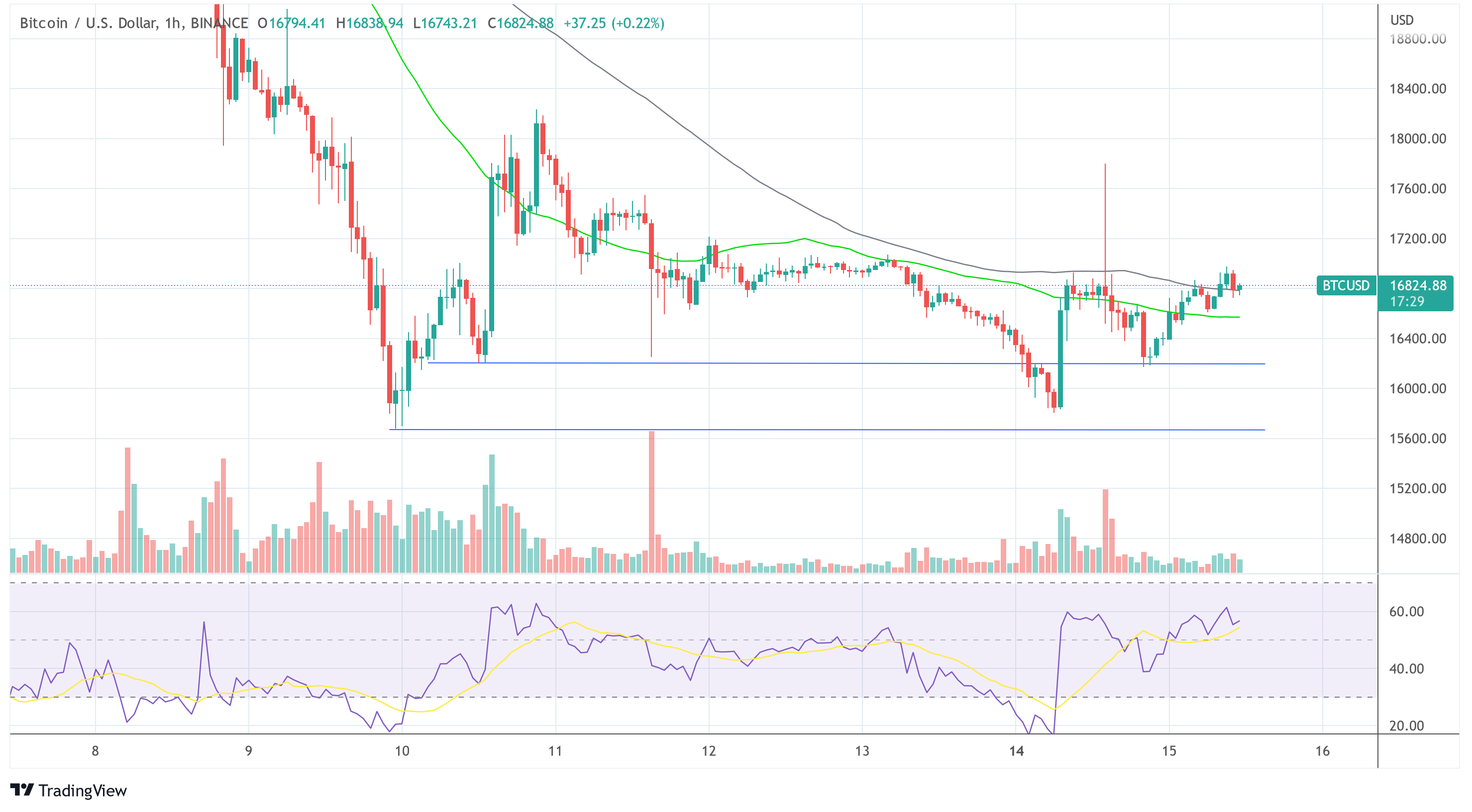 BTC USD 2022-11-15 