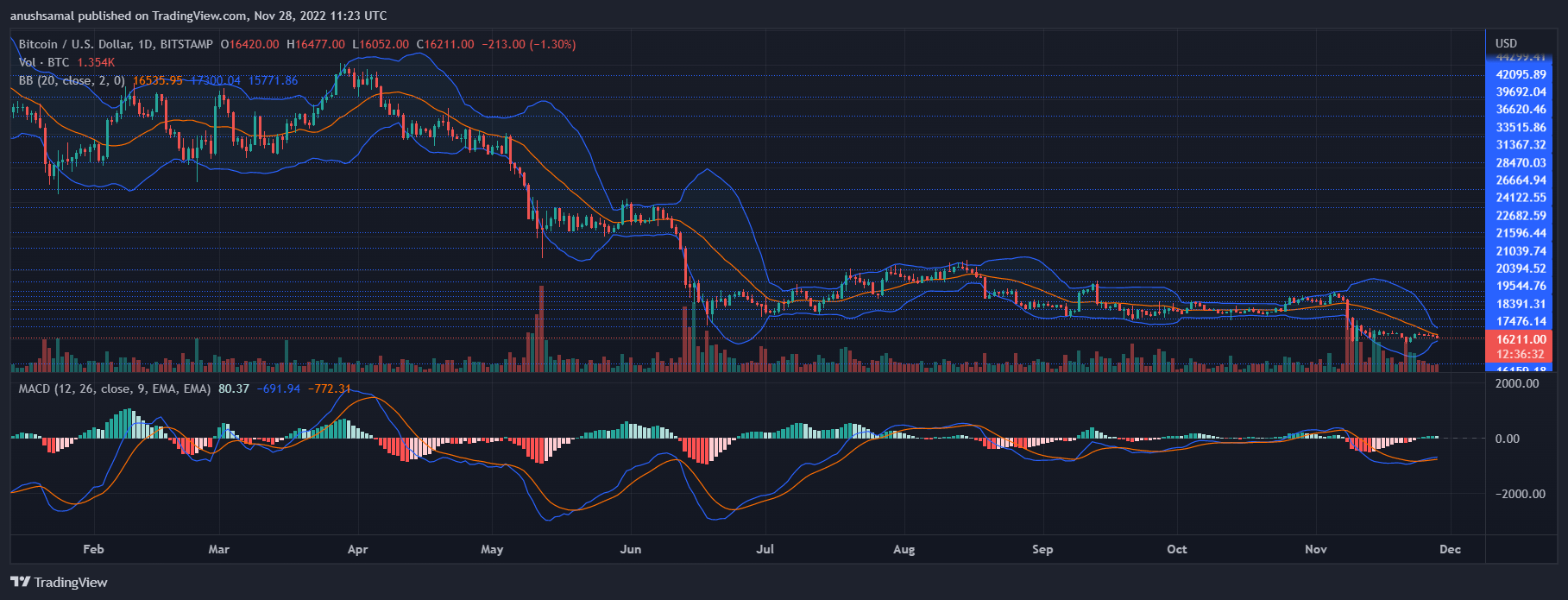 Bitcoin Price