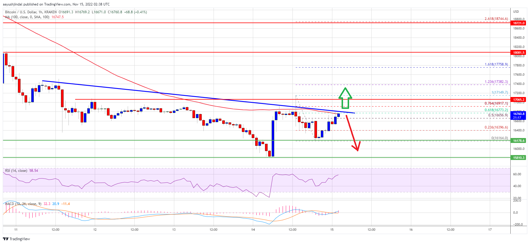 Bitcoin Price Consolidates, Why 100 SMA Could Start A Decent Recovery