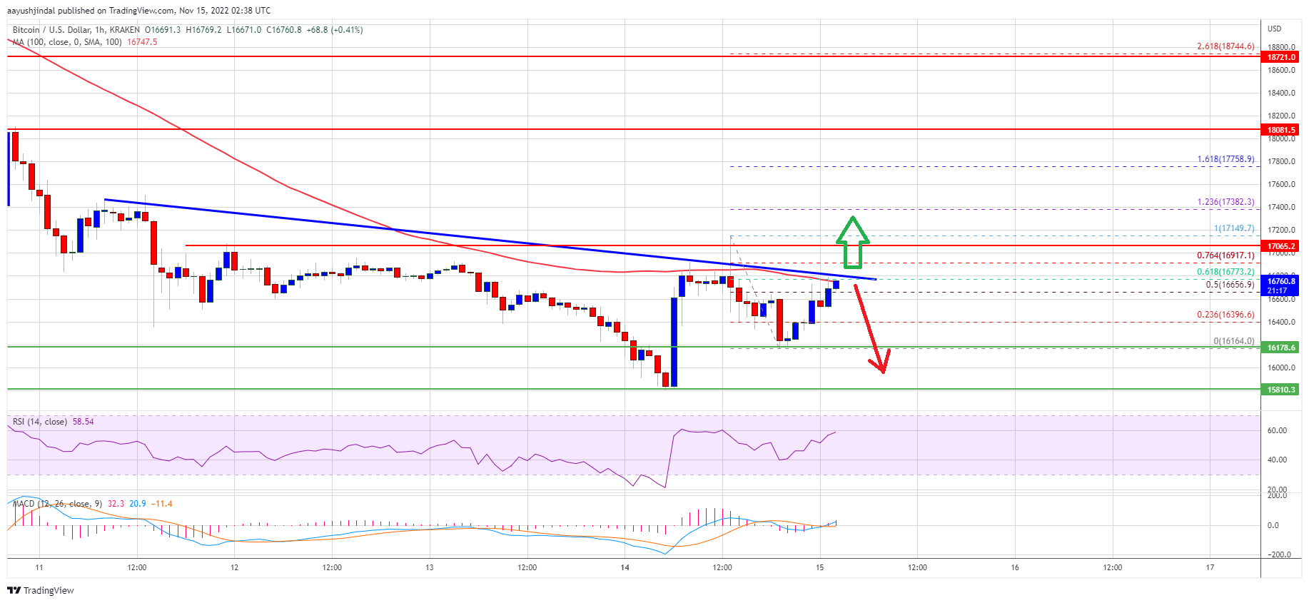 Bitcoin Price Breaking This Confluence Resistance Could Spark a Fresh Surge Bitcoin Price Breaking This Confluence Resistance Could Spark a Fresh Surge
