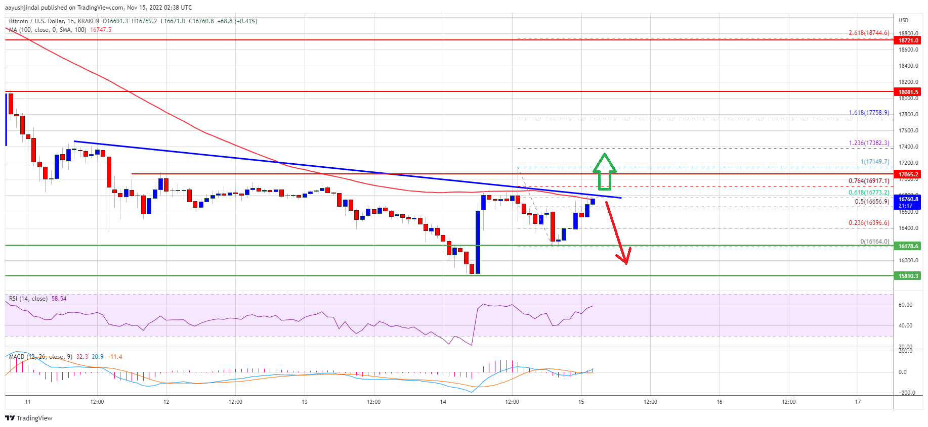 Bitcoin Price Breaking This Confluence Resistance Could Spark a Fresh Surge