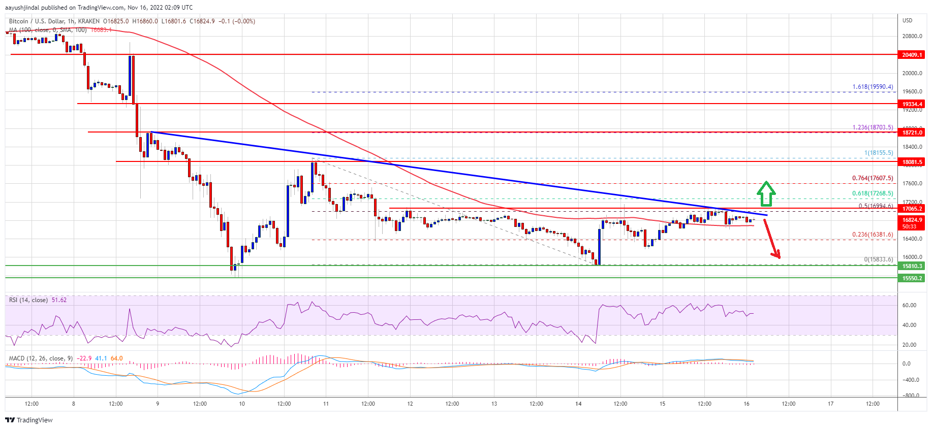 Bitcoin Price Stuck Below K, What Could Spark A Decent Increase