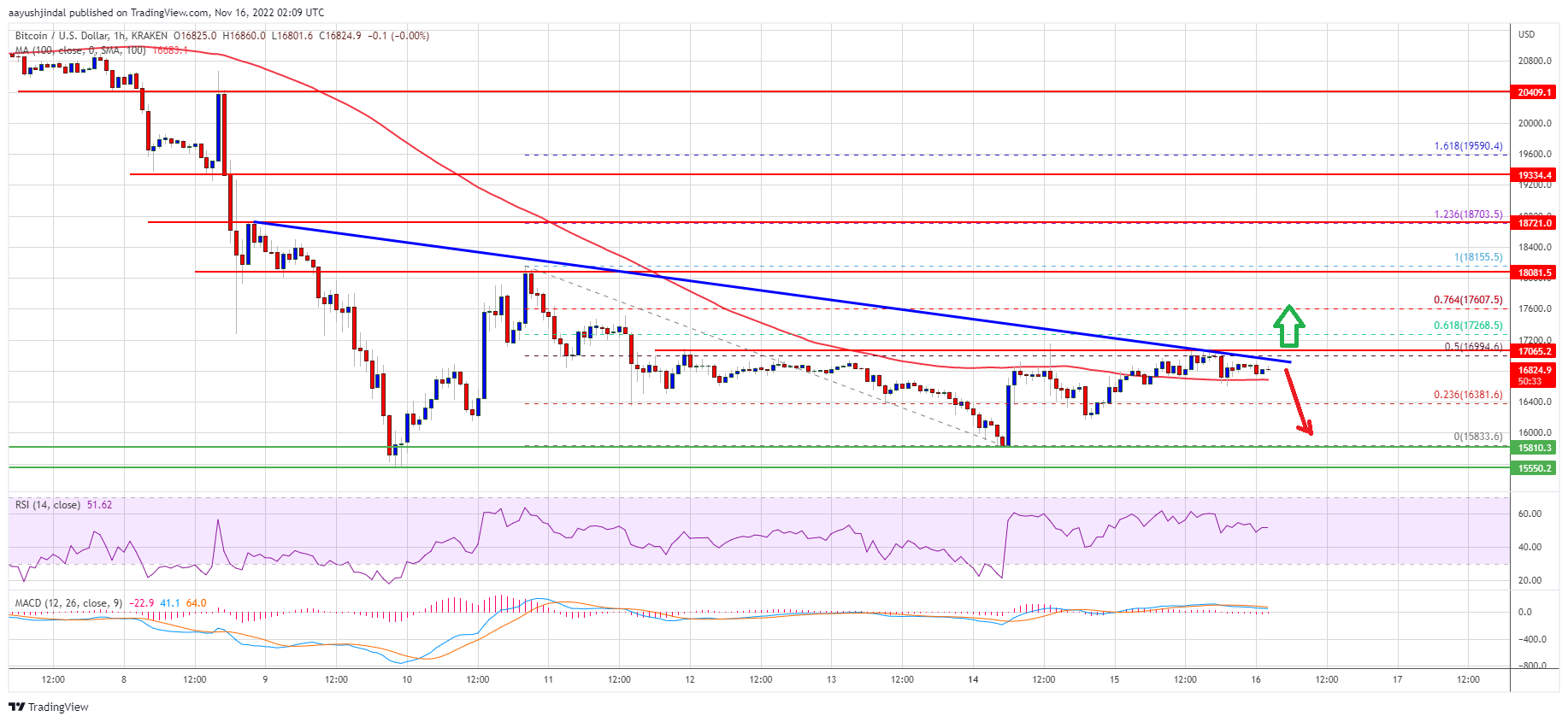 Precio de Bitcoin