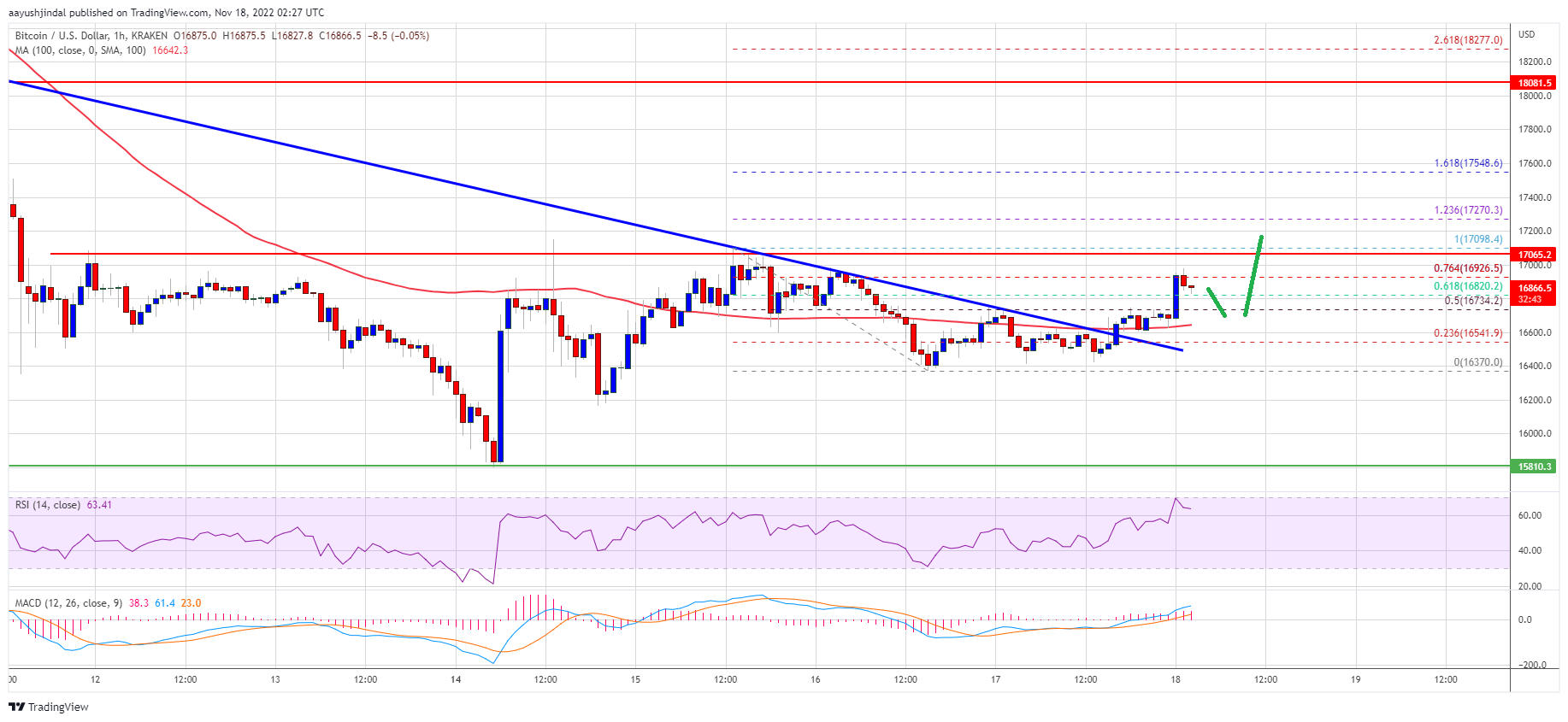 Bitcoin Price is Showing Early Signs of Fresh Rally, But 100 SMA is the Key