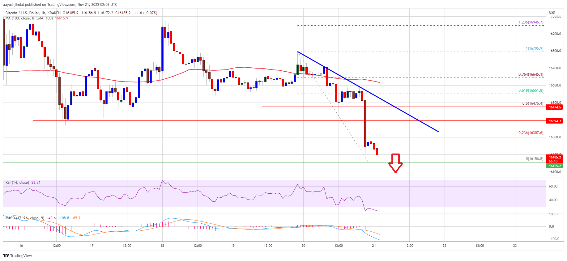 Preço do Bitcoin