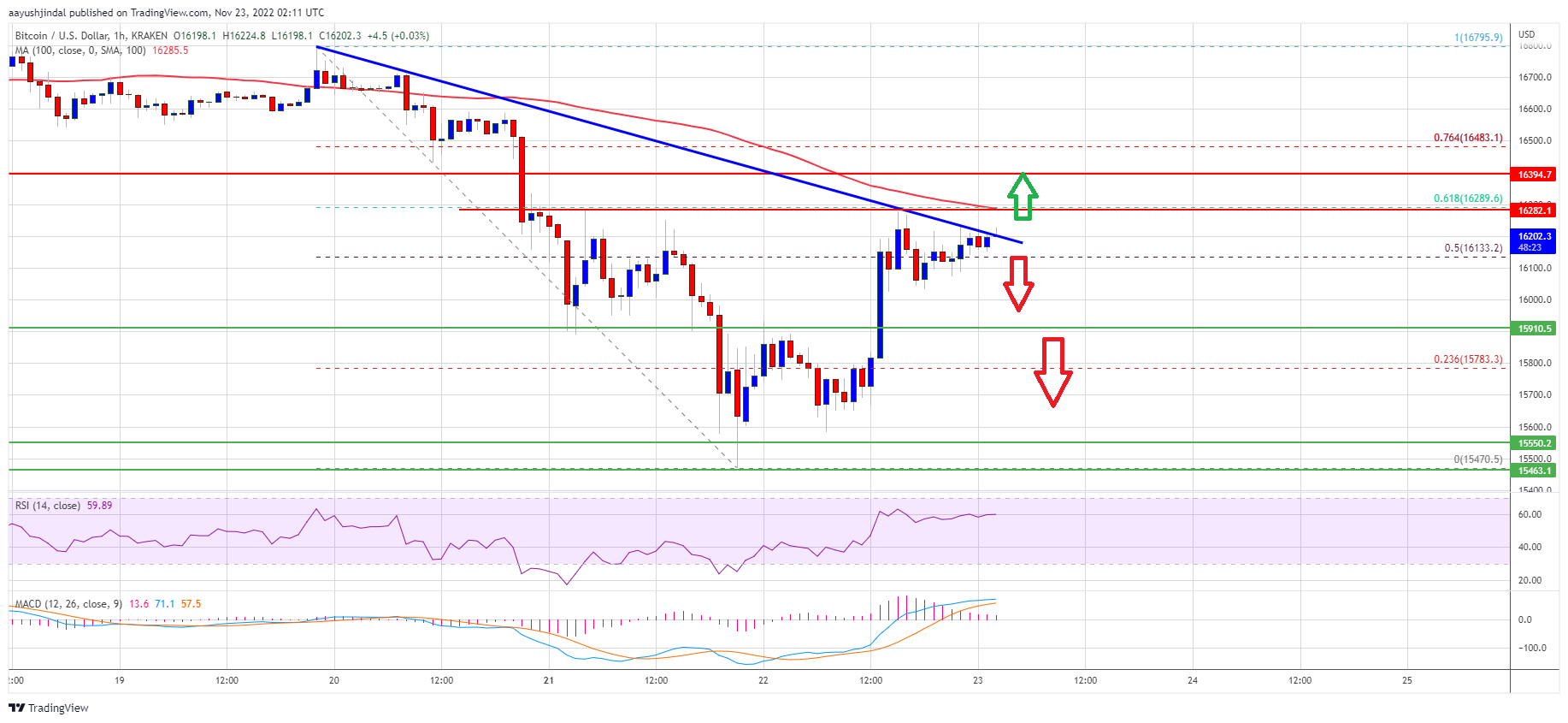 Bitcoin Price Rejects K, Why There is Risk of Another Drop To K