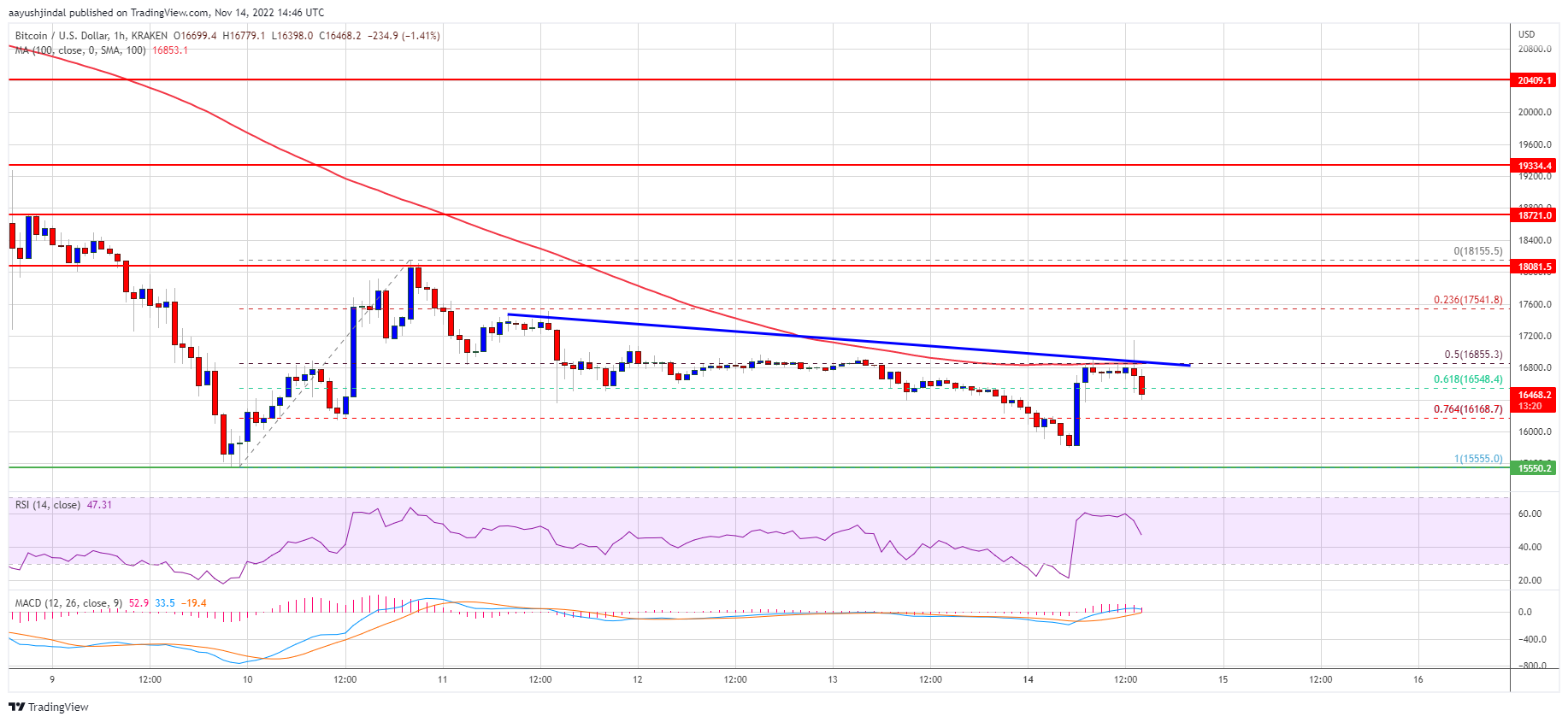 Bitcoin Worth Downtrend Far From Over, Why BTC May Check K