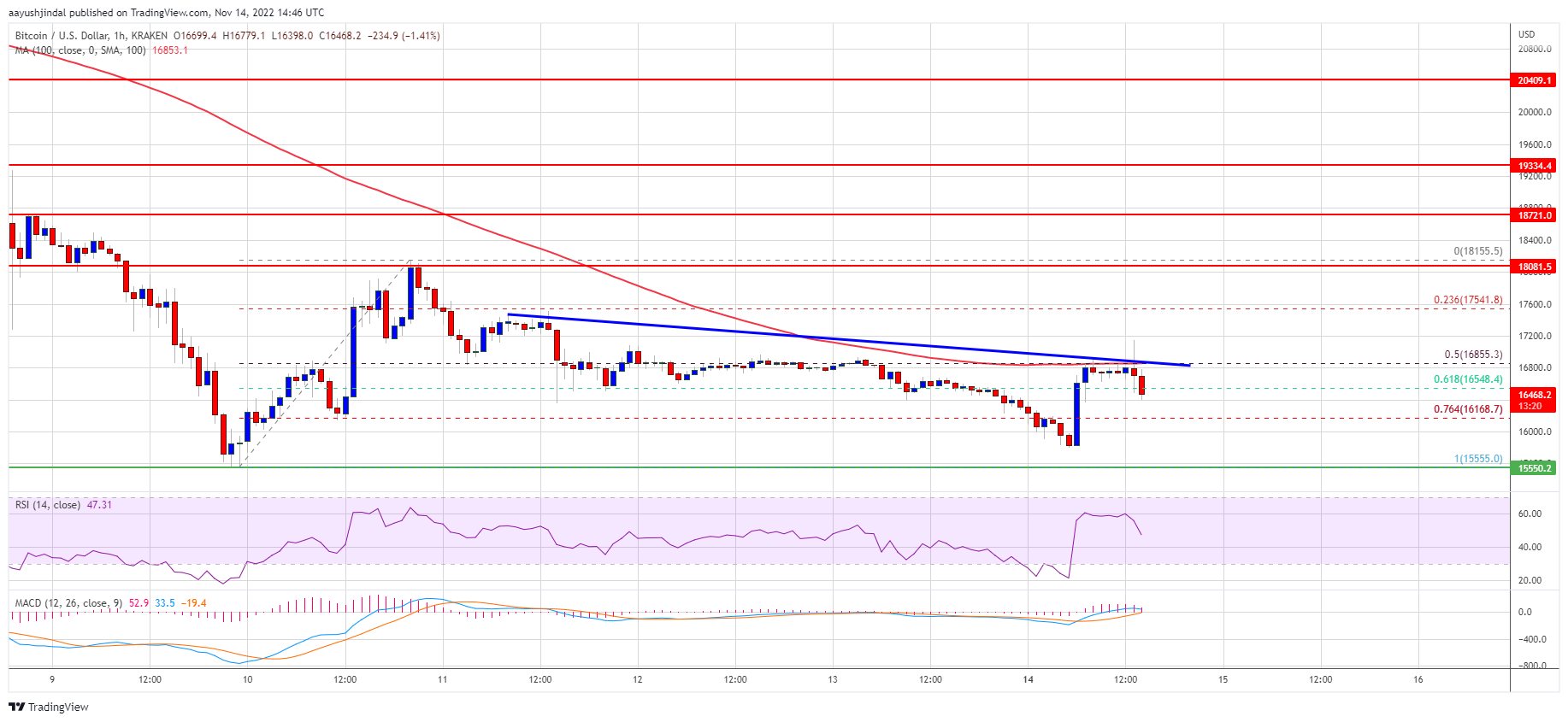 Precio de Bitcoin