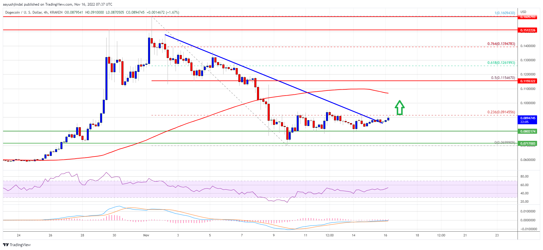 Dogecoin (DOGE) Makes U-Turn, Why This Support Might Start Fresh Increase