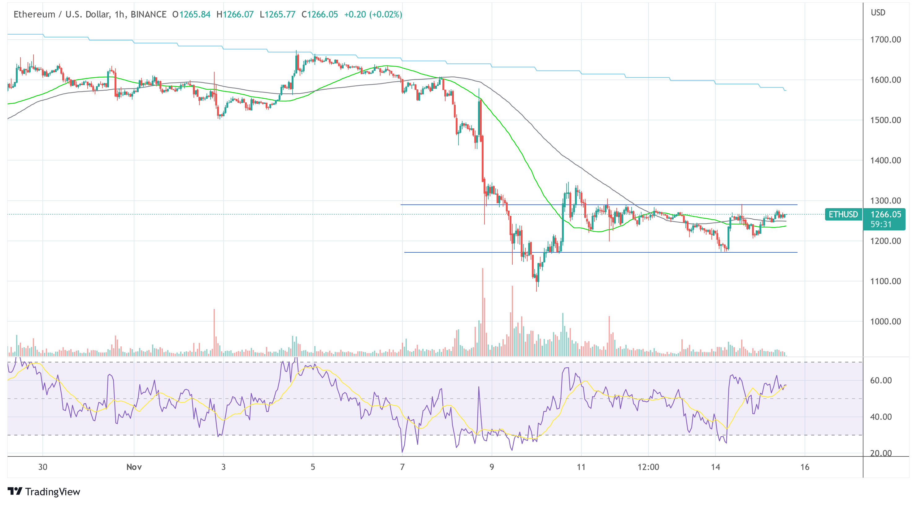 以太坊 ETH 美元 2022-11-15