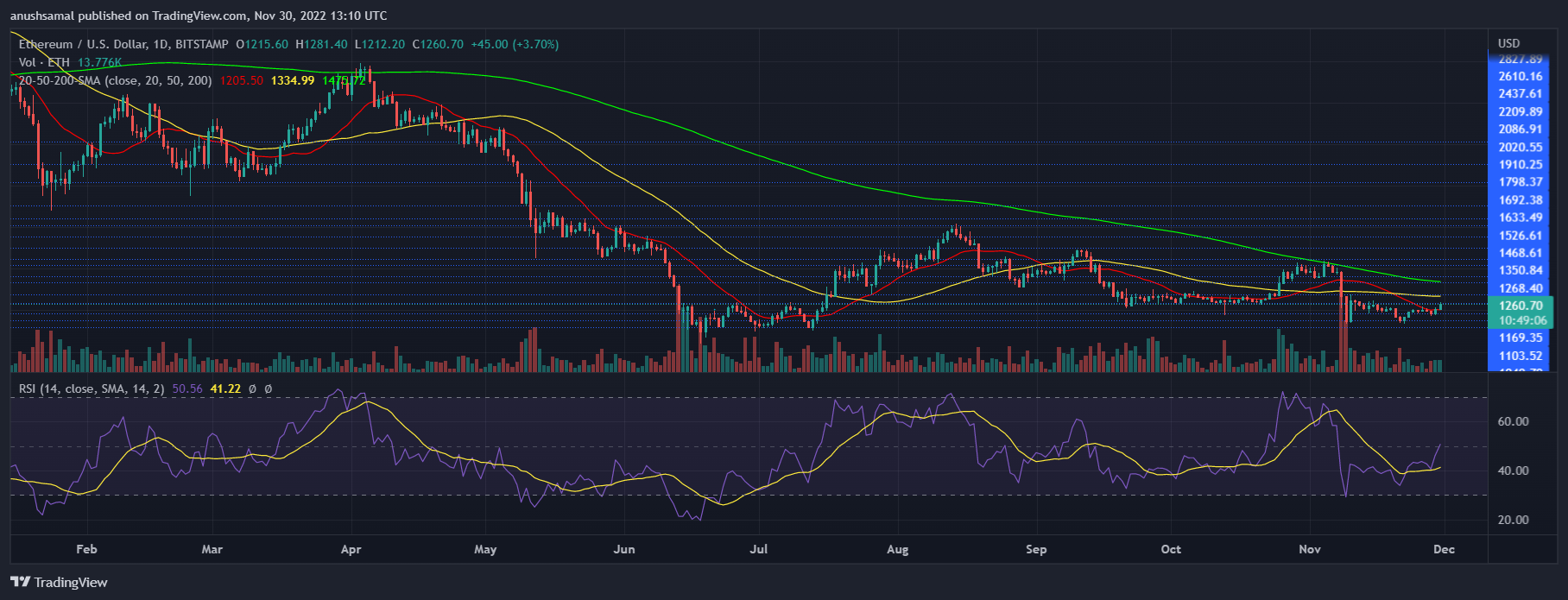 Ethereum Price