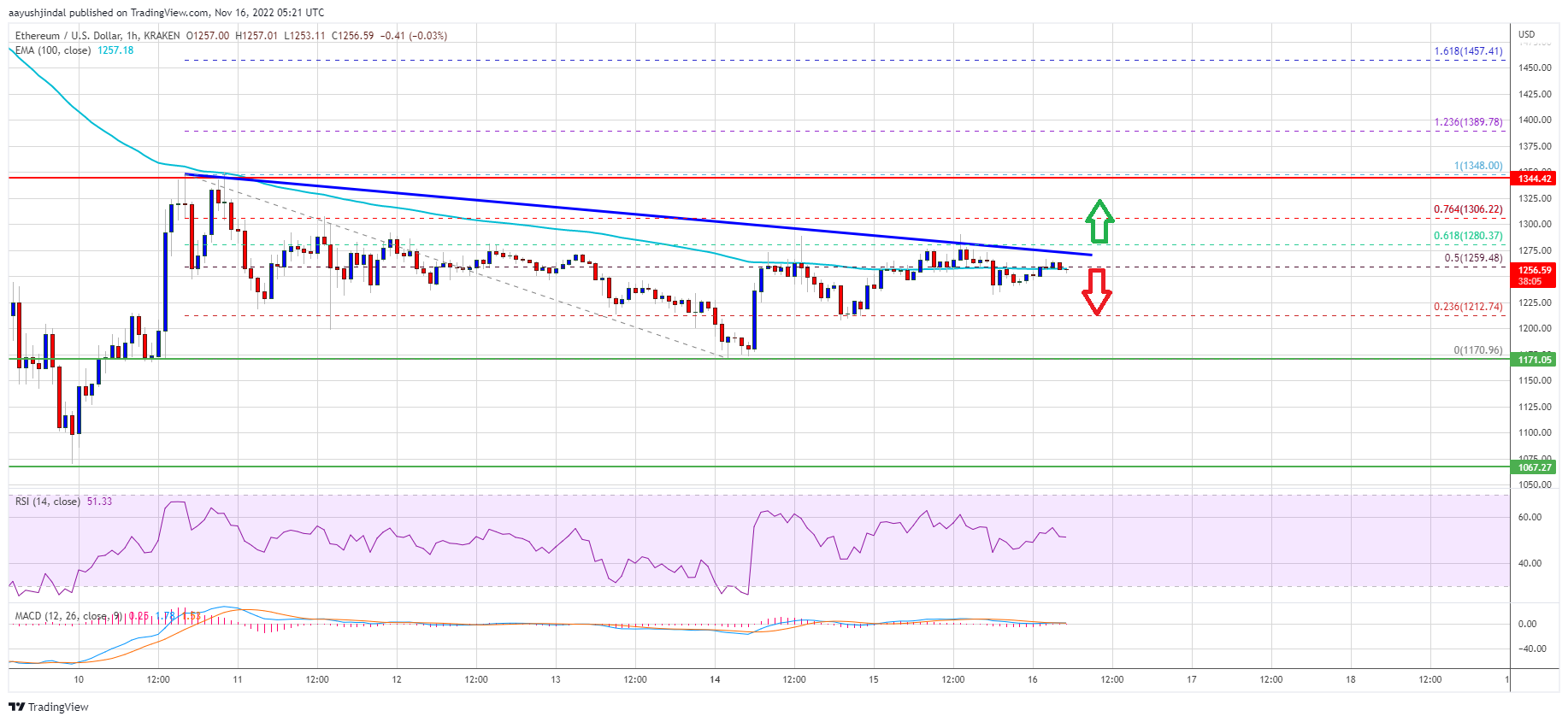 Ethereum Price Eyes Fresh Rally Unless ETH Dips Below This Support