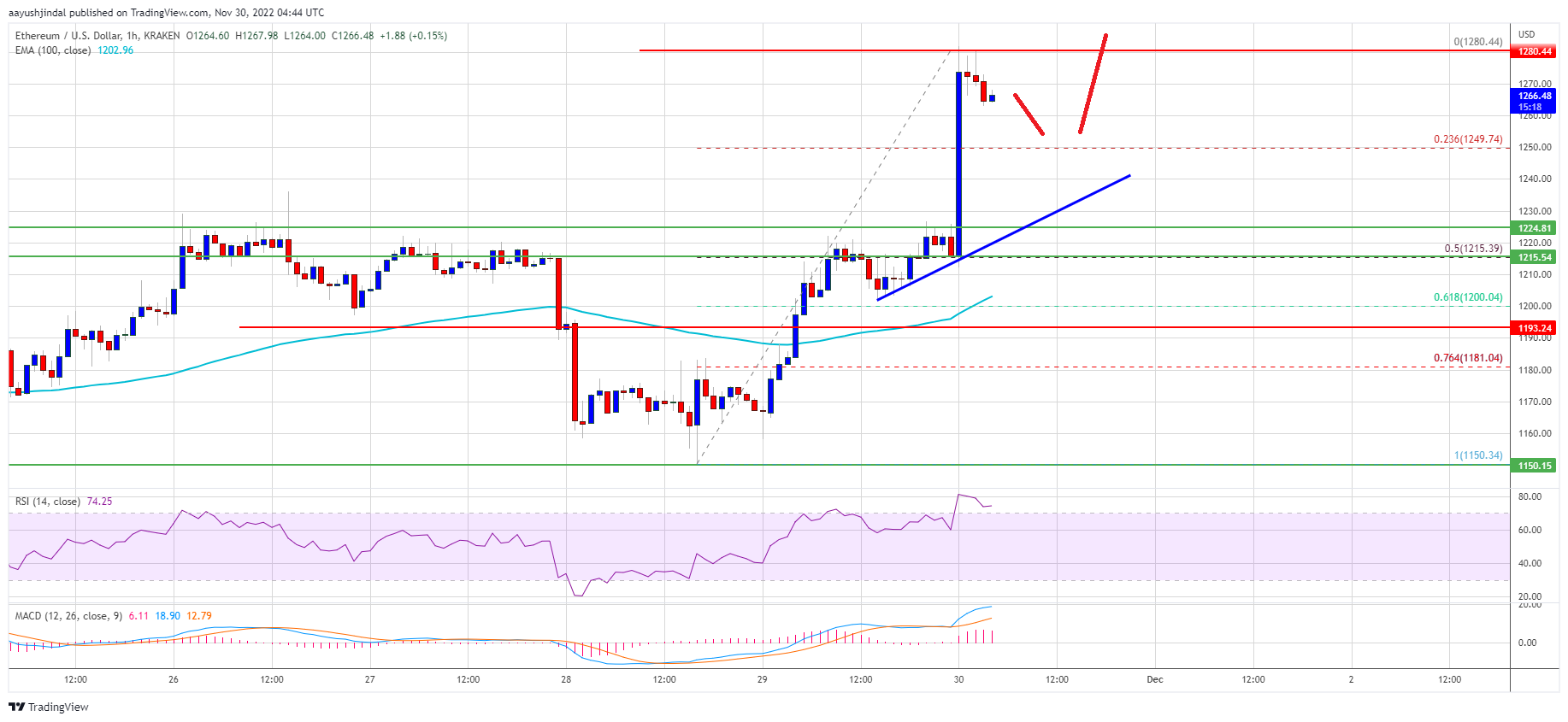Ethereum Price