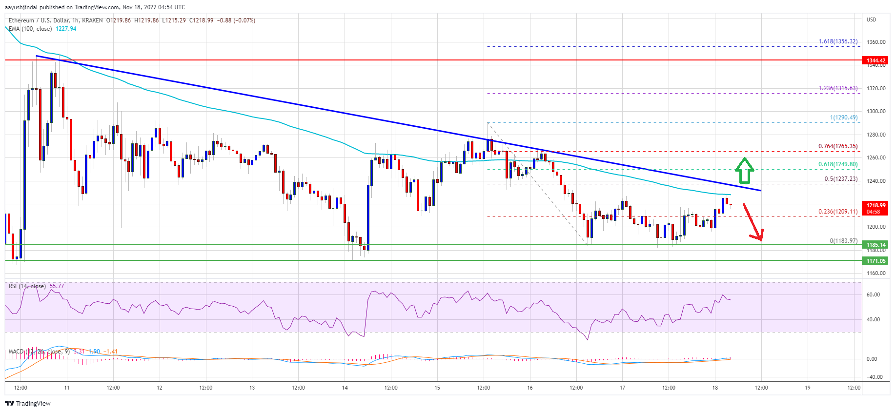 Por qué Ethereum podría caer a $ 1,500 después de que el Altcoin se recuperara un 30%