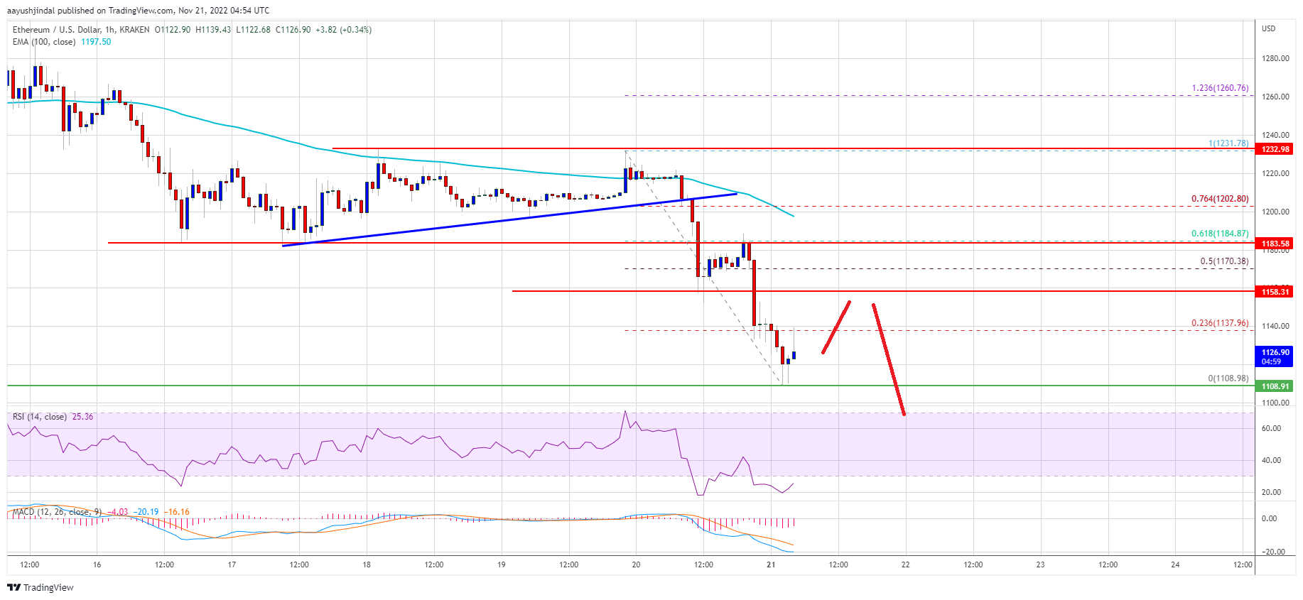 Giá Ethereum