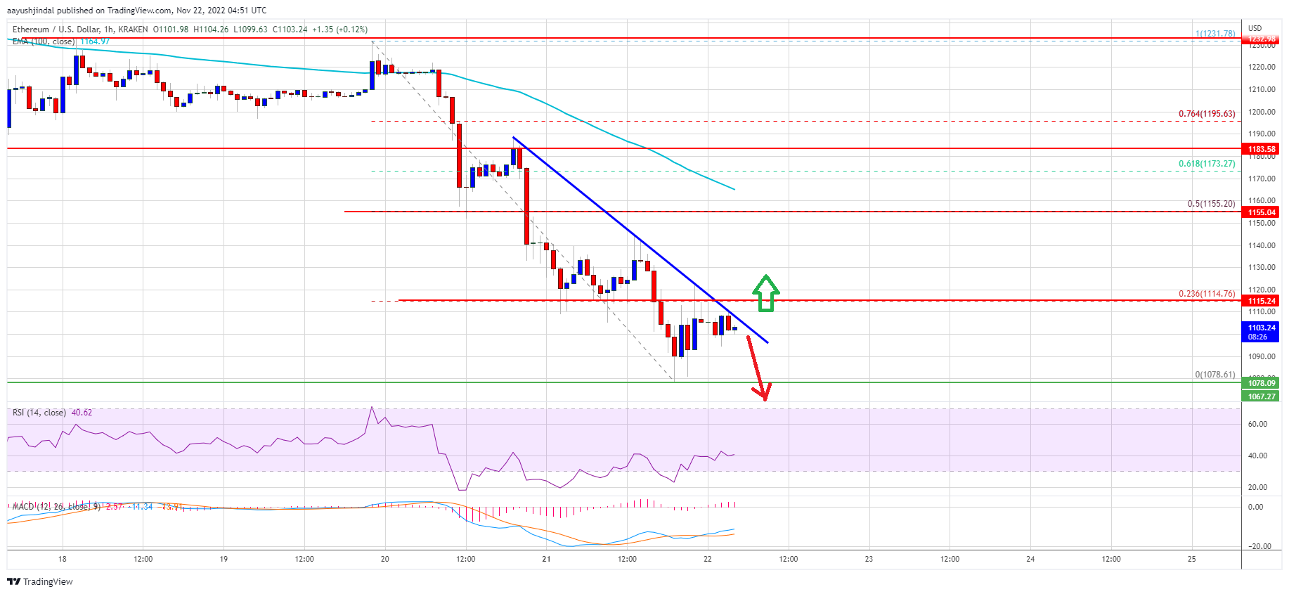 Giá Ethereum