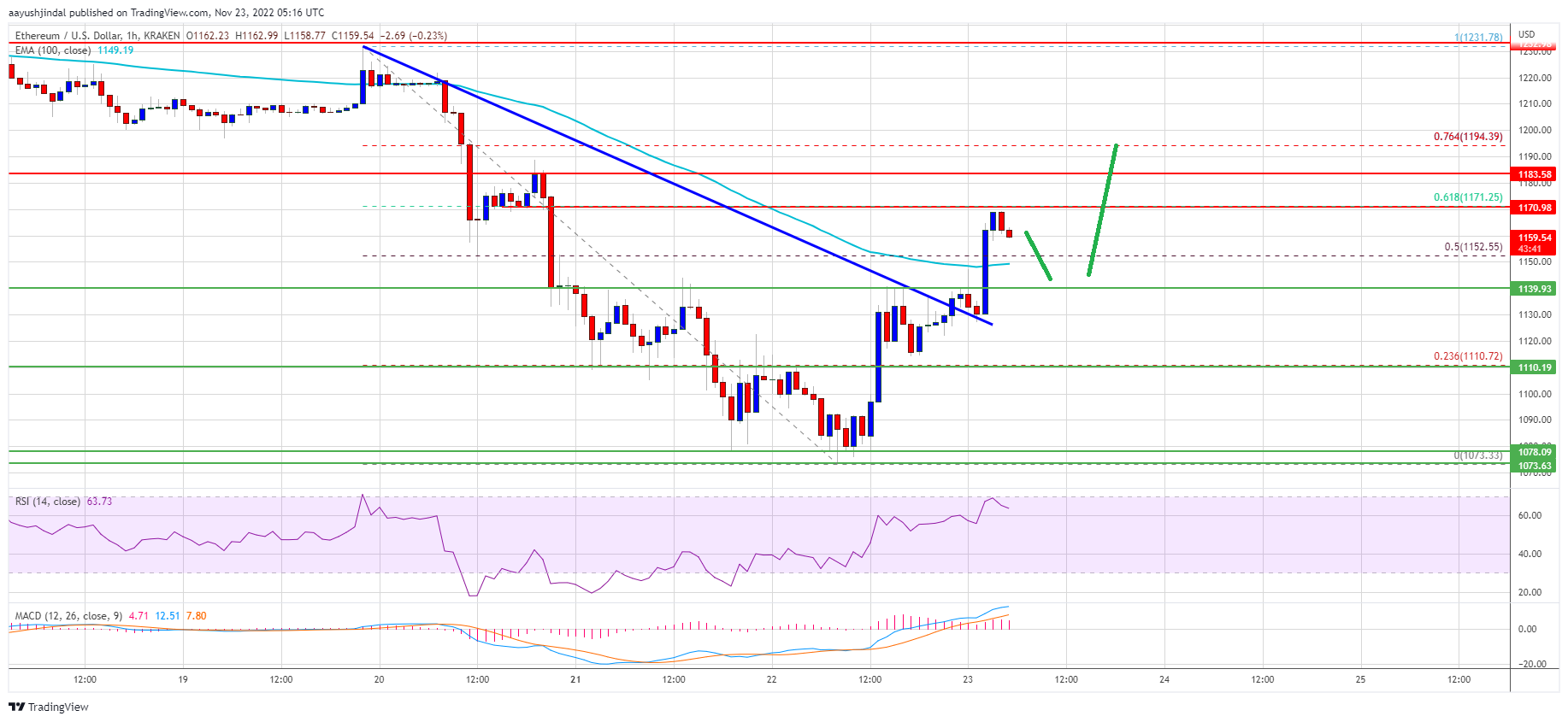 Ethereum Price