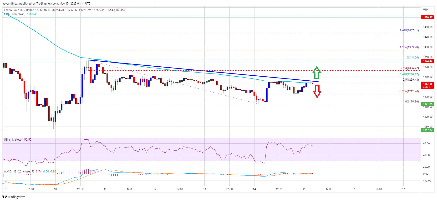 Ethereum Price Near Make-or-Break Levels, Can ETH Start Steady Recovery