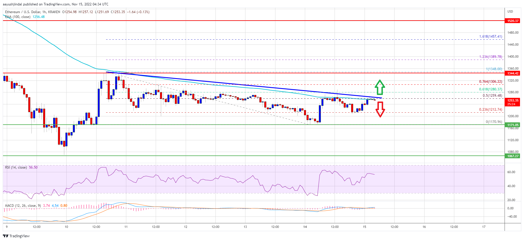 Ethereum Price Could Resume Uptrend If It Clears This Barrier