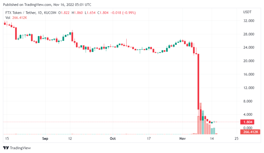 Huobi Backed Firm Fails To Withdraw Nearly $18 Million From FTX Exchange