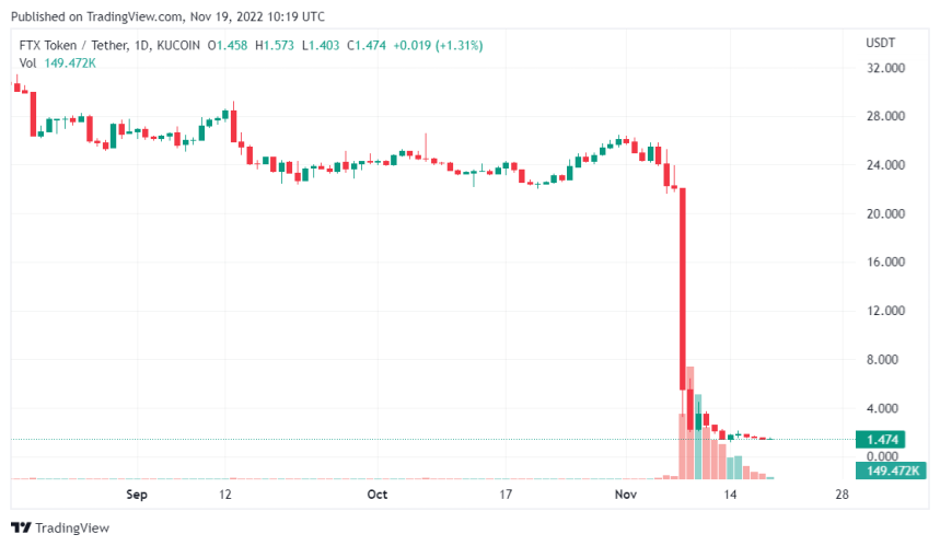 This Crypto Venture Capital Loses Almost $1B On FTX, When Will This FTX Fiasco End?