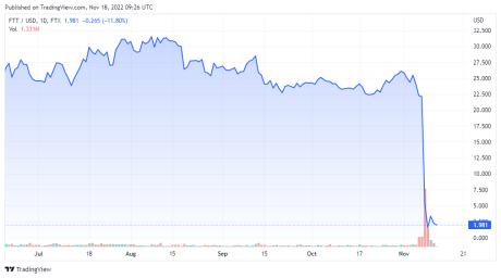 FTTUSD price chart - TradingView