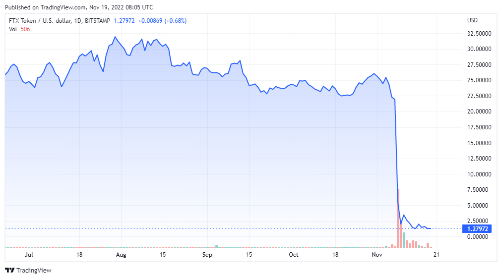 FTTUSD price chart - TradingView