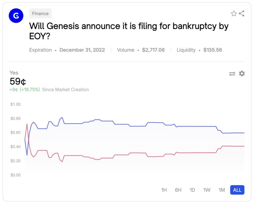 Genesis bankruptcy Bitcoin implications