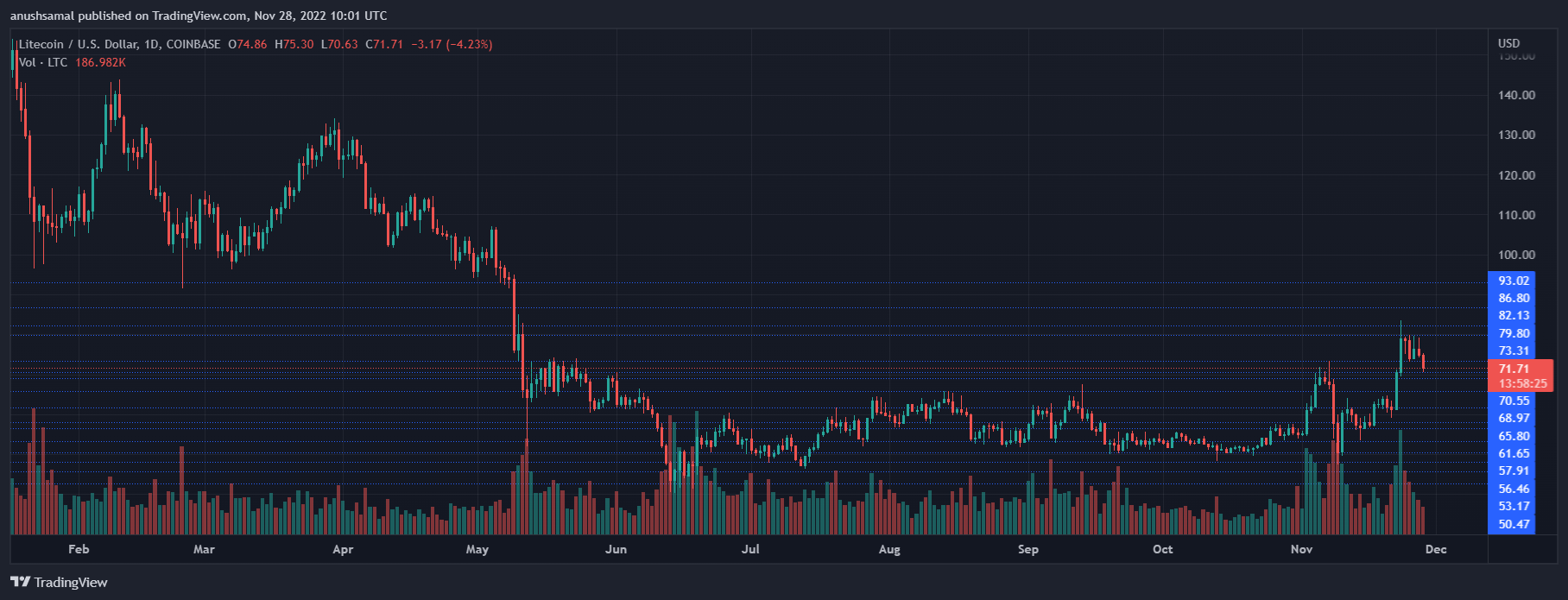 Litecoin Price