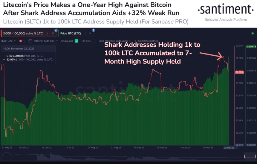 Litecoin LTC LTCUSDT Chart 2