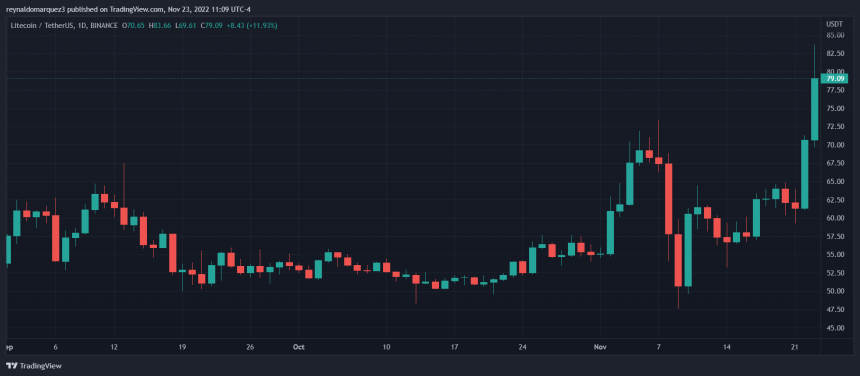 Litecoin LTC LTCUSDT