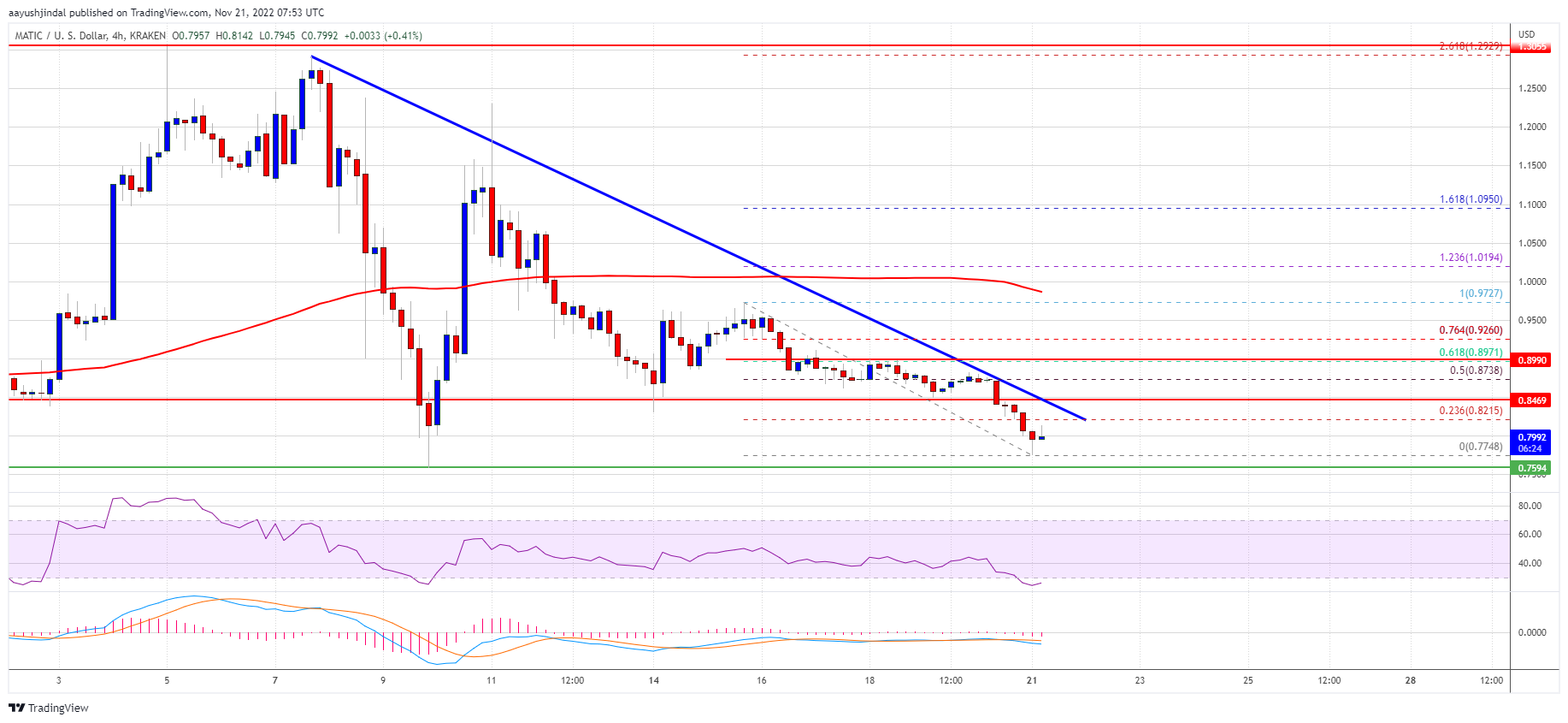 Polygon (MATIC) Shows Why It Is A Force On Chart And On-Chain