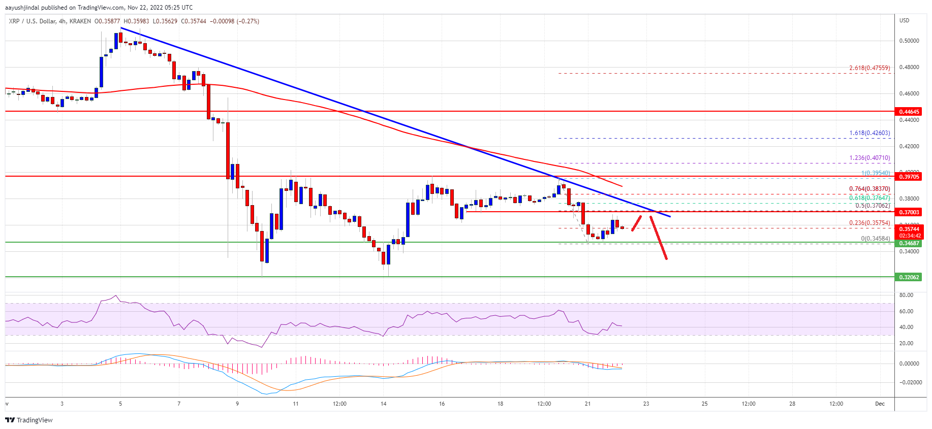 Biểu đồ giá XRP