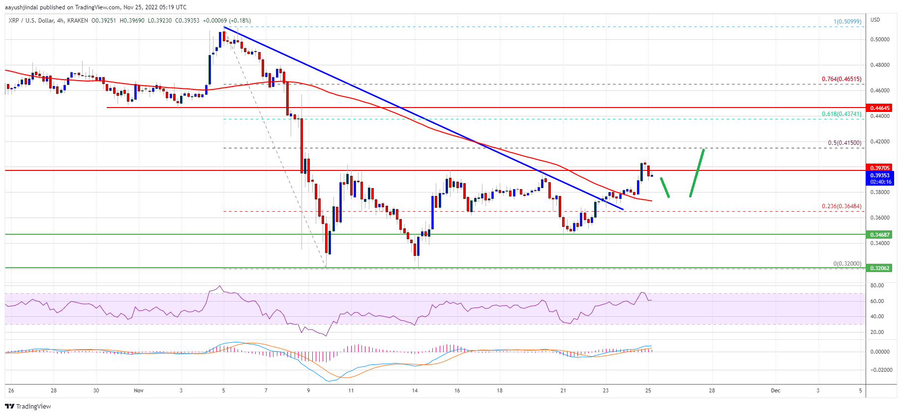 Ripple’s XRP Price