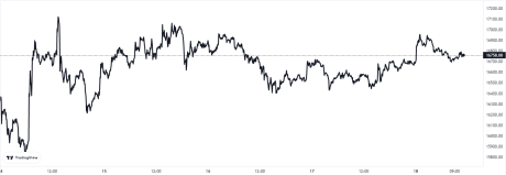 Bitcoin Price Chart