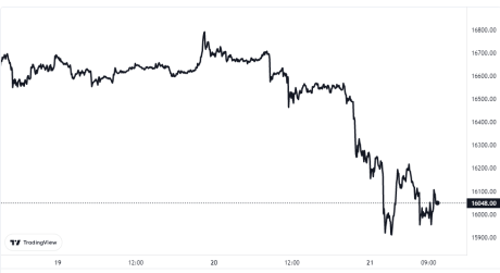 Bitcoin Price Chart