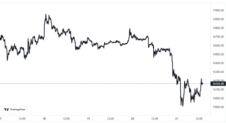 Bitcoin Price Chart