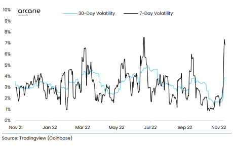 Bitcoin Volatility 