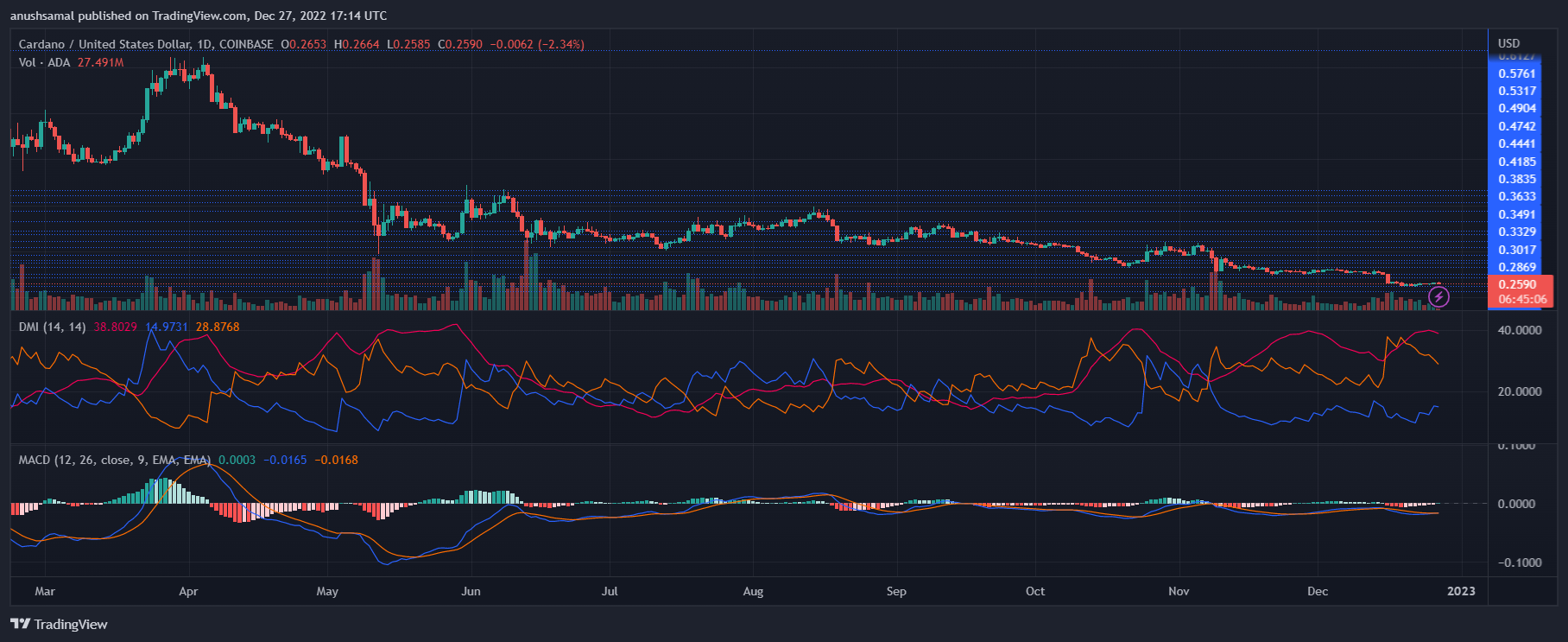 Cardano Price