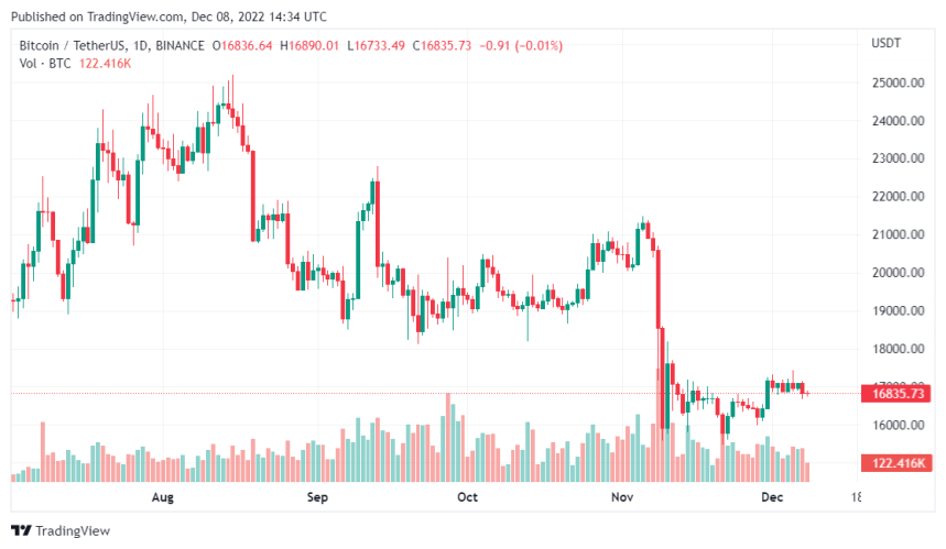 Bitcoin Consolidation At $17K Could Be A Calm Before The Storm