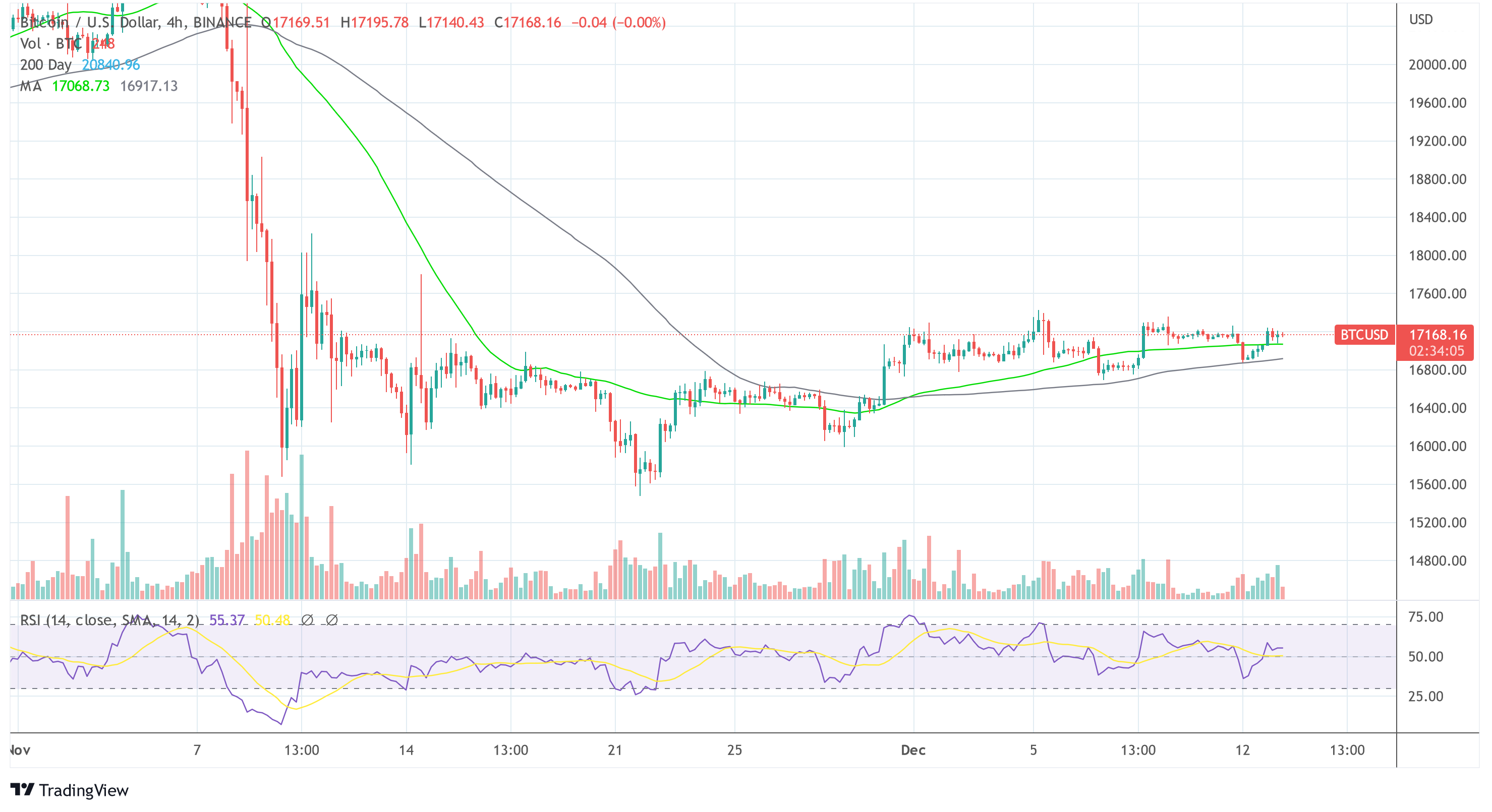 Bitcoin BTC USD 2022-12-13